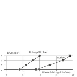 Thekenarmatur fresh 1/2" | Umstellbrause | drucklos Produktbild 2 S