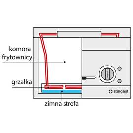 Elektro-Fritteuse als Standgerät, Unterbau offen, 400x700x850 mm, 10 L, 9 kW Produktbild 6 S